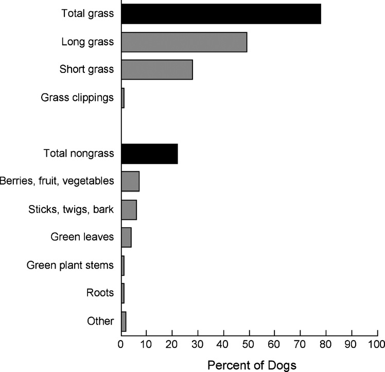 Dogs eat grass and other plants, too. From “Characterization of plant eating in dogs,” Applied Animal Behavior Science, by Drs. Karen Sueda, Kelly Cliff and Benjamin Hart
