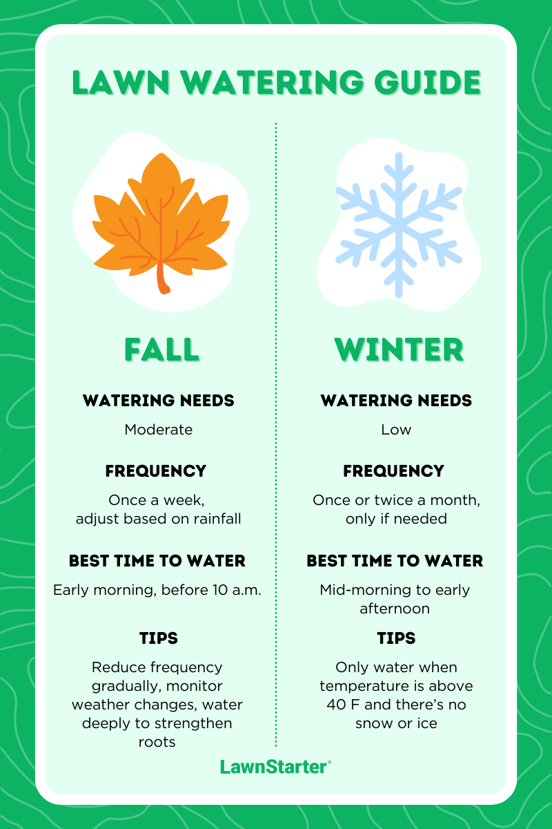 A graphic saying lawn watering guide at the top. On the left is a fall leaf with the following text under it: Fall. Watering needs: moderate. Frequency: once a week, adjust based on rainfall. Best time to water: early morning, before 10 a.m. Tips: reduce frequency gradually, monitor weather changes, water deeply to strengthen roots. On the left is a snowflake and the following text: Watering needs: low. Frequency: Once or twice a month, only if needed. Best time to water: mid-morning tp early afternoon. Tips: Only water when temperature is above freezing and there is no snow or ice